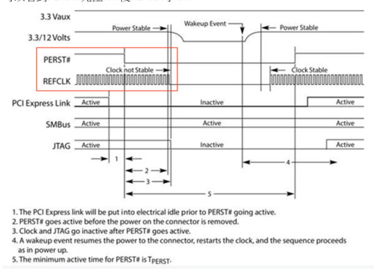 PCIe spec