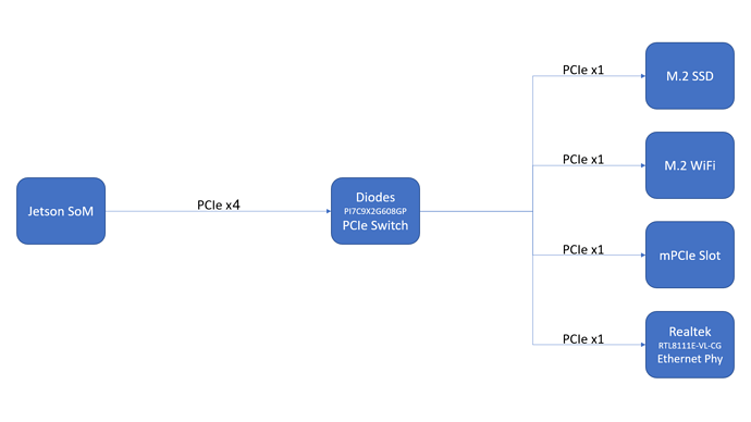 Jetson_SOM_PCIE_Hub