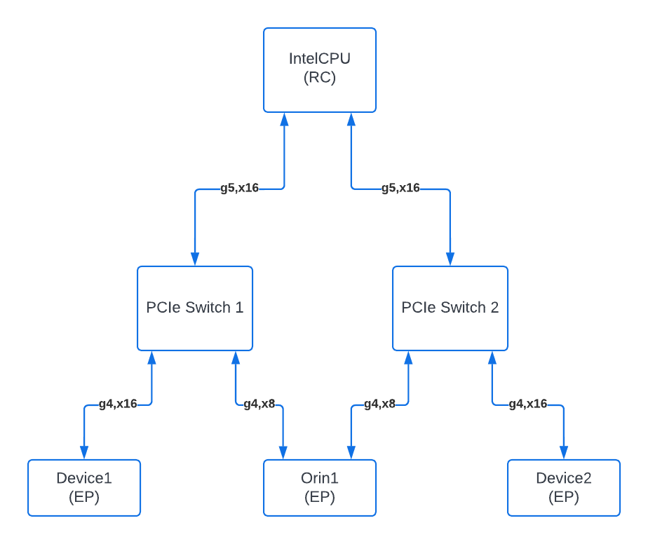 SingleOrinMultipleEndPoint